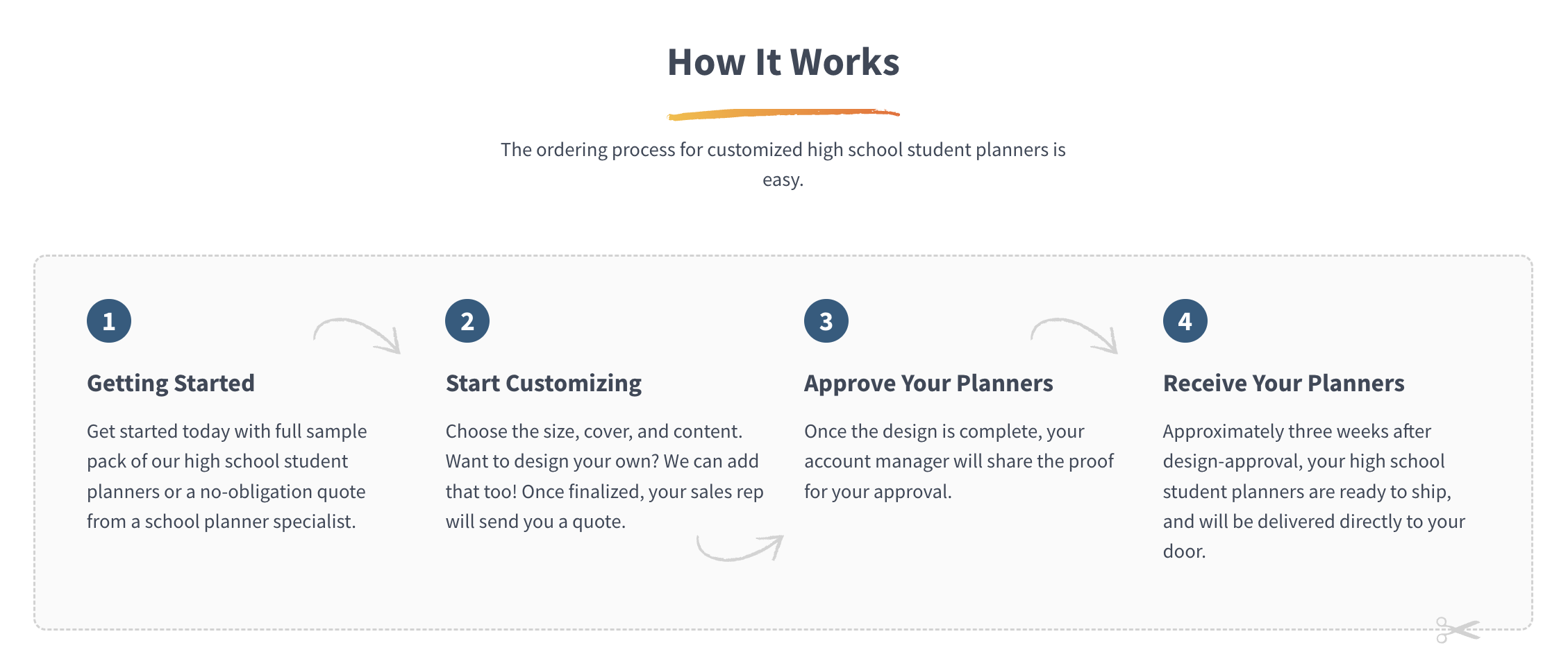 visual guide to the process of creating a custom school planner